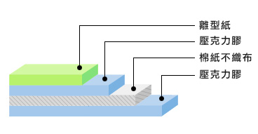 3m棉紙基材結(jié)構(gòu)圖